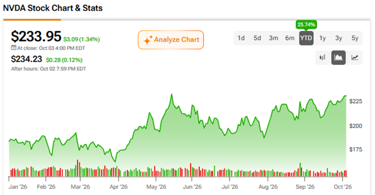 Nvidia Stock (NVDA) Hits a New All-Time High - Wall Street Still Sees 39% Upside